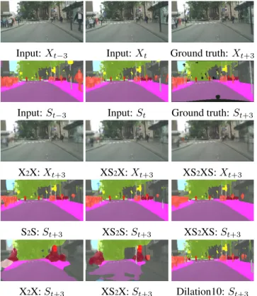 Table 1: Short-term prediction accuracy of baselines and of our models taking either RGB frames (X) and/or  segmenta-tions (S) as input and output