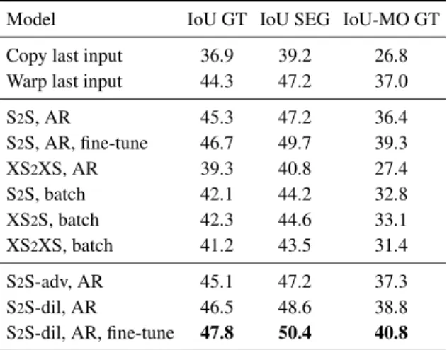 Table 3: Mid-term RGB frame prediction results for frame 20 using different models in batch and autoregressive mode.