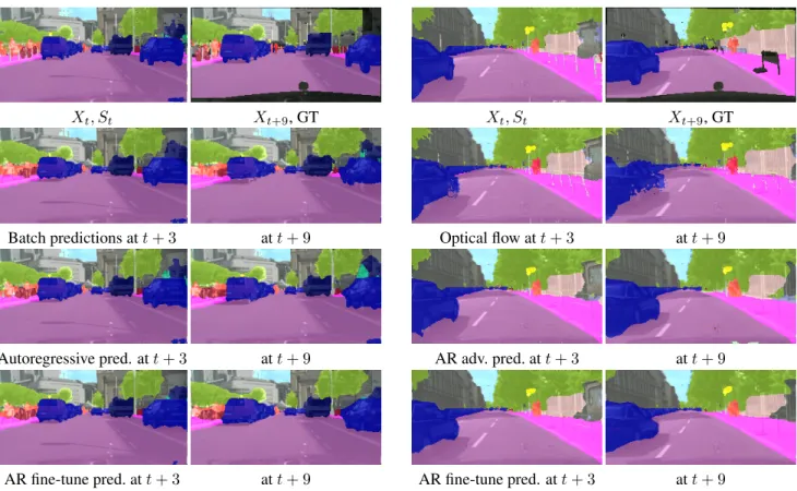 Figure 5: Optical flow baseline, S 2 S autoregressive and S 2 S batch predictions for two sequences (first sequence left, second sequence right)