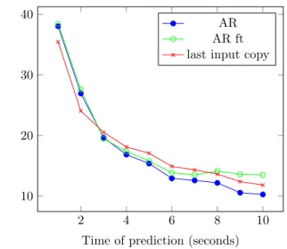Table 5: IoU of oracle and mid-term predictions on Camvid