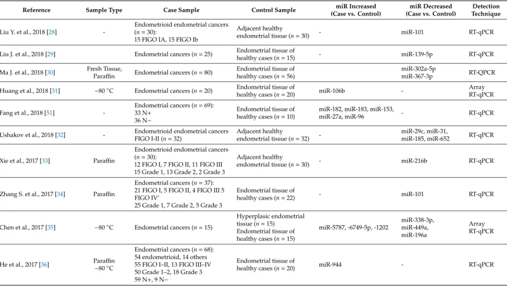 Table 1. Differences in the expression profile of microRNAs (miRs) between malignant endometrial tissue and healthy endometrial tissue.