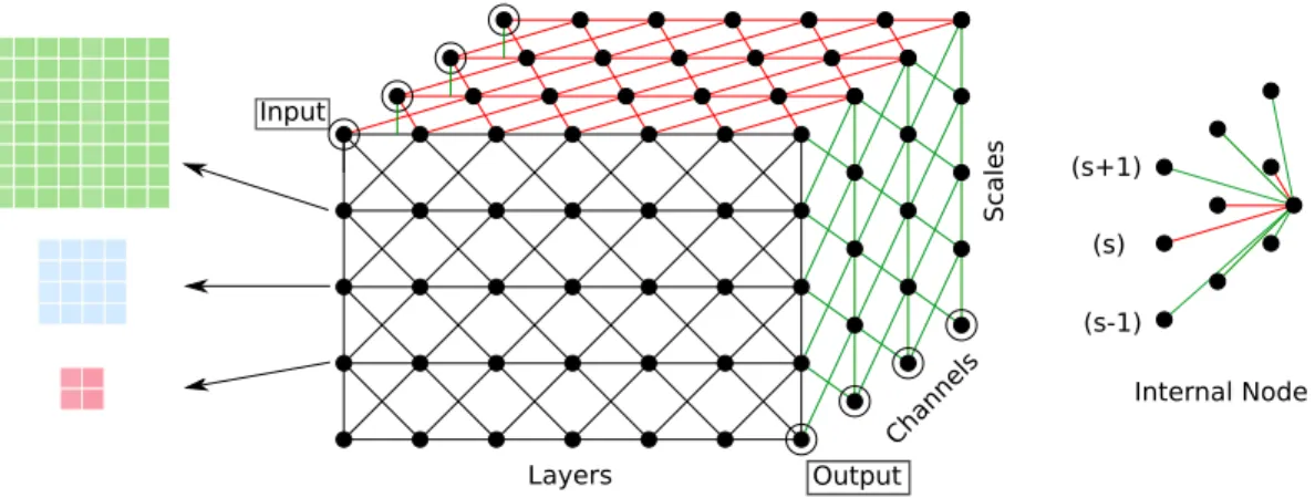 Figure 8: Visualization of the 3D fabric with sparse channel connectivity. Layers are laid out horizontally, and scales vertically, channels along the third dimension.