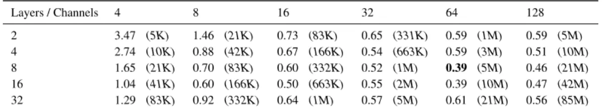Table 8: Error rate on MNIST for CNF-dense. Number of parameters given in parentheses.