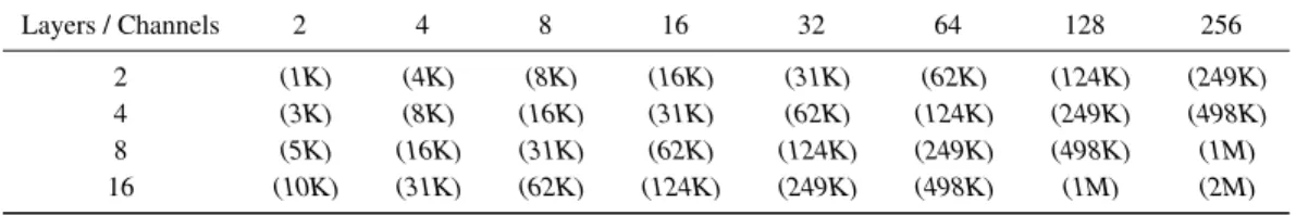 Table 11: Number of parameters for CIFAR10, CNF-sparse. Layers / Channels 2 4 8 16 32 64 128 256 2 (1K) (4K) (8K) (16K) (31K) (62K) (124K) (249K) 4 (3K) (8K) (16K) (31K) (62K) (124K) (249K) (498K) 8 (5K) (16K) (31K) (62K) (124K) (249K) (498K) (1M) 16 (10K)
