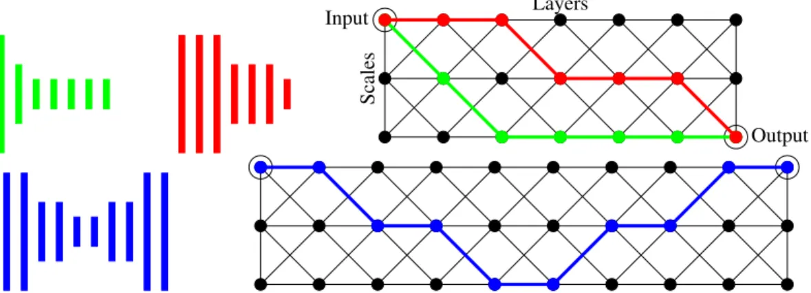 Figure 1: Fabrics embedding two seven-layer CNNs (red, green) and a ten-layer deconvolutional network (blue)