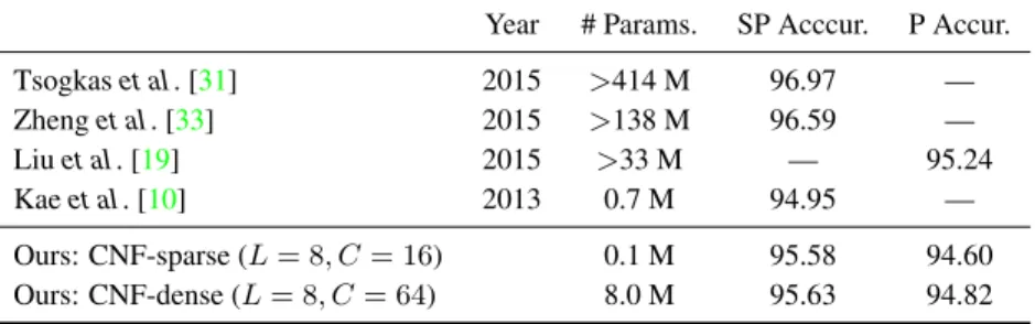 Table 2: Comparison of our results with the state of the art on Part Labels.