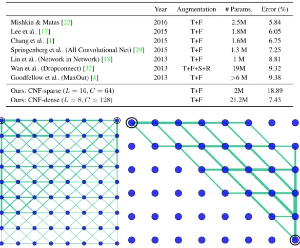 Figure 5: Visualization of mean-squared filter weights in fabrics learned for Part Labels (left) and CIFAR10 (right, pruned network connections)