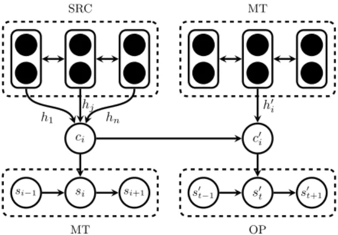 Figure 1: There are two bidirectional encoders that read the SRC and MT sequences. We  max-imize two training objectives: a translation  ob-jective (SRC → MT) and a post-editing  objec-tive (MT → OP)