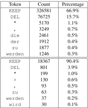 Table 2: Top 8 edit ops in the target side of the training set for en-de (top), and most generated edit ops by our primary (500k + 23k) system on dev set (bottom).