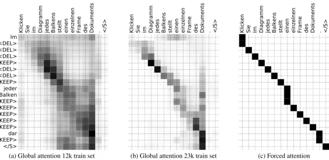 Table 5: Top 8 edit ops in the target side of the training set for de-en (left), and most generated edit ops by our primary system on train-dev (right).