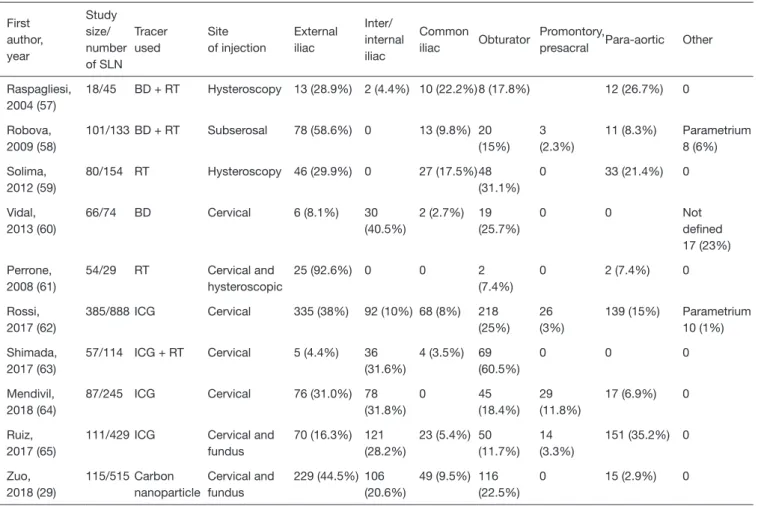 Table 1 (continuned) First   author,   year Study  size/ number   of SLN Tracer  used Site   of injection External  iliac Inter/  internal  iliac Common  