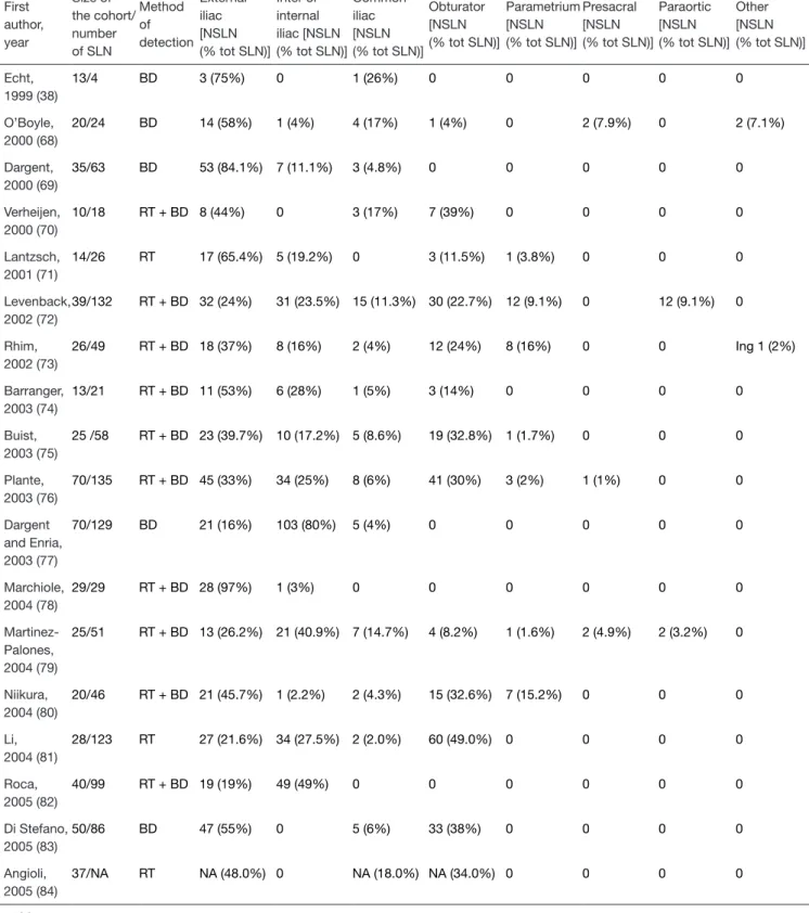 Table 2 SLN locations in patients with cervical cancer reported in the literature First   author,   year Size of   the cohort/ number   of SLN Method  of   detection External  iliac  [NSLN   (% tot SLN)] Inter or   internal   iliac [NSLN  (% tot SLN)] Comm