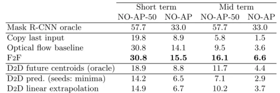 Table 2: Instance segmentation performance on the Cityscapes validation dataset, in terms of “Non-overlapping” AP measures