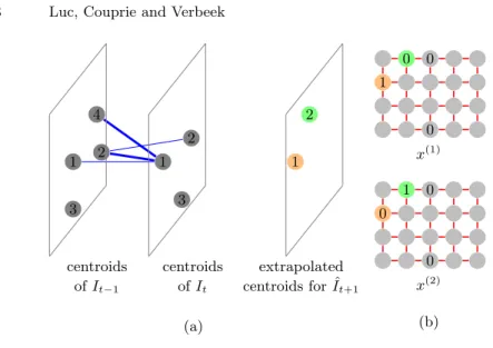 Fig. 4: Computing the future instances. (a) First step: compute the coordinates of future instance centroids positions by selection of shortest paths in the blue graph weighted by w (Equation 6)
