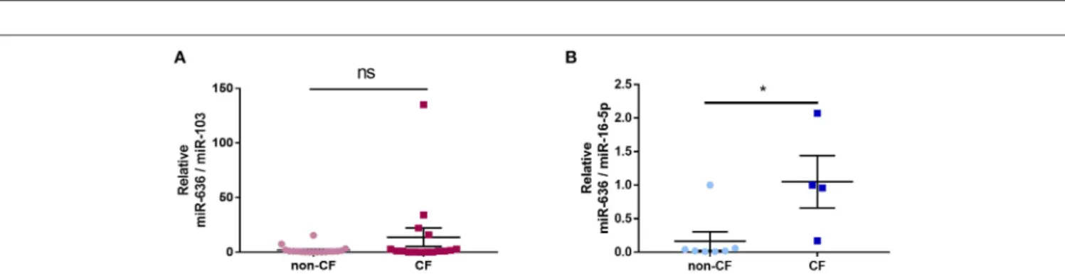 FIGURE 7 | Expression of miR-636 in CF and non-CF plasma and neutrophils. Quantification of miR-636 expression in CF (n = 17) and non-CF (n = 18) plasma (A, p