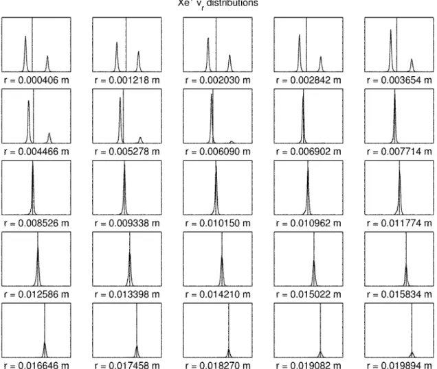 Figure  3-12:  Xenon  single  ion  radial velocity  distributions.  Horizontal  axes  are  radial velocity,  V,,  ranging  from  -35000  to  35000  m/s