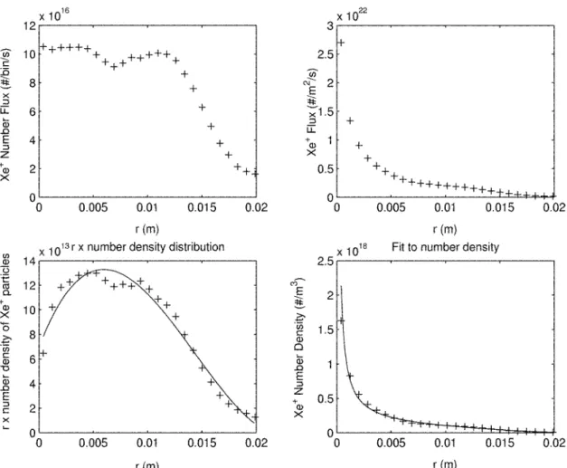 Figure  3-13:  Derivation  of Xe+  number  density  distribution.
