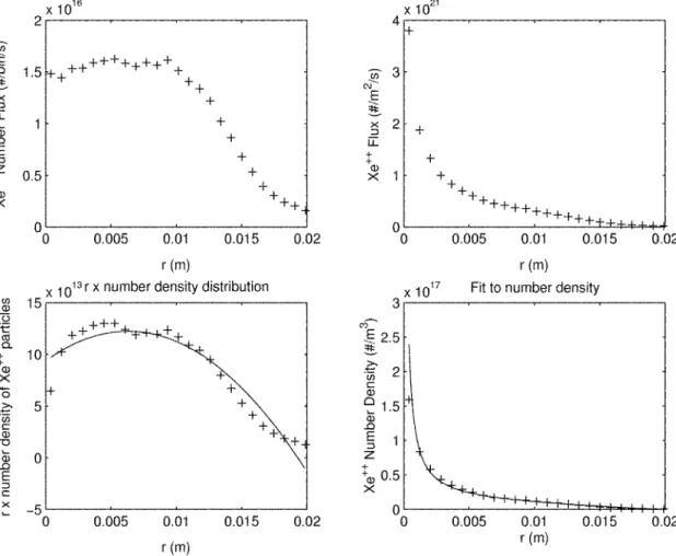 Figure  3-23:  Derivation  of Xe++  number  density  distribution.