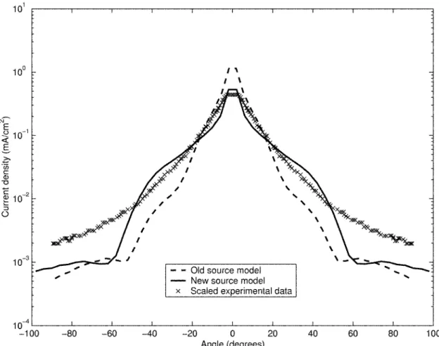 Figure  3-35:  Comparison  of  source  models.
