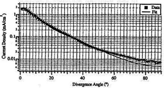 Figure  3-36:  Ion  current  density  versus  divergence  angle.  measurements  sealed  to  1 m  radius  from  the  thruster  exit  plane