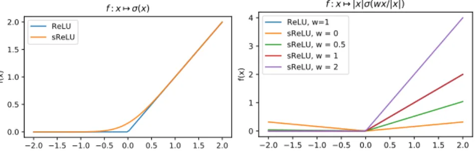 Figure 2: Comparison of one-dimensional functions obtained with relu and smoothed relu (sReLU) activations