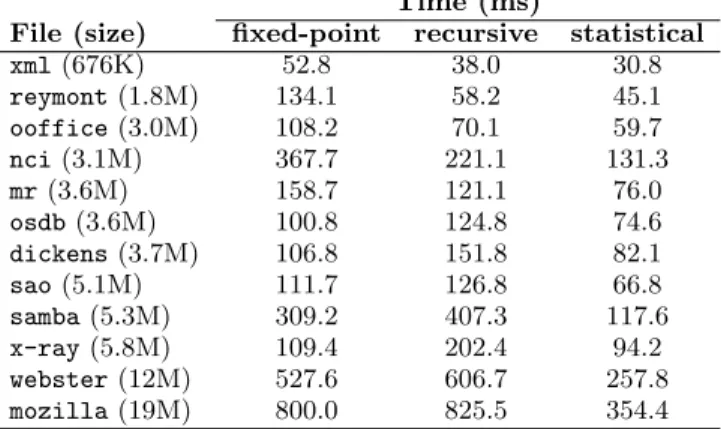 Table 7: Results on two quines. Recursive decompression is tested for three bounds: 2, 6 and 42.