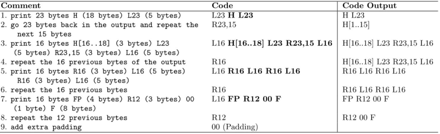 Table 2: Quine construction for rec_fix.gz. H is a header of length 18 bytes, F a footer of length 8 bytes and FP are free bytes of length 4