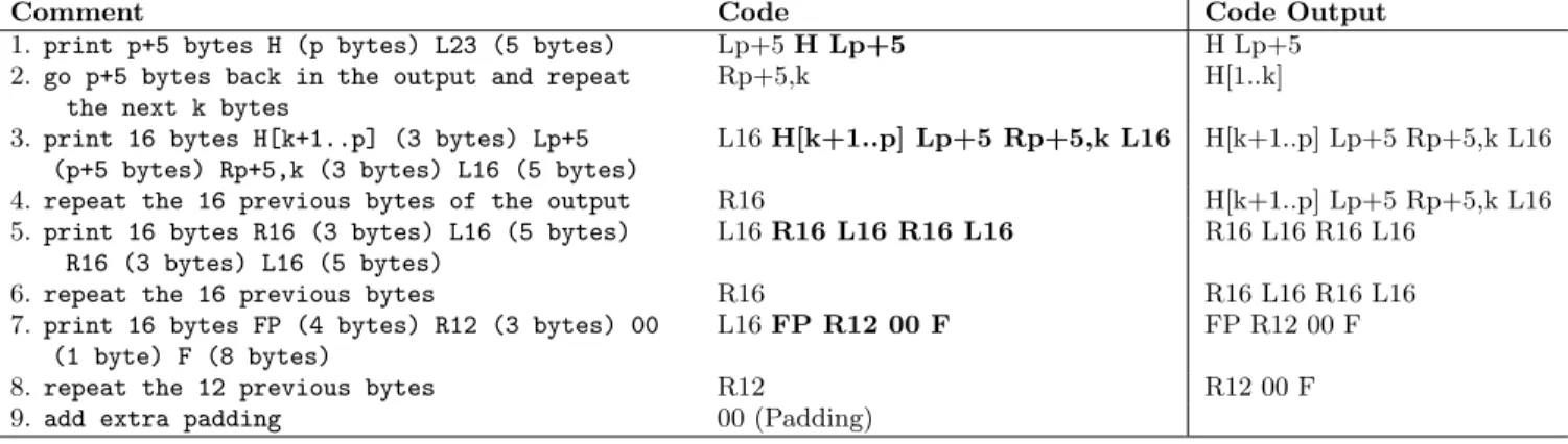 Table 3: Construction for the generalization of rec_fix.gz. H is a header of length p bytes, F a footer of length 8 bytes and FP are free bytes of length 4