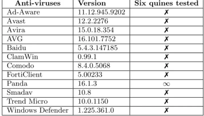 Table 5: Impact of quines on several anti-viruses running on Microsoft Windows 10. 7 denotes that the tool could not detect the quine, while ∞ denotes that the tool most probably ran into an infinite recursion.