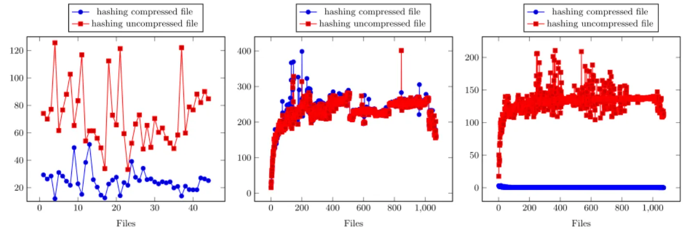 Figure 1: Comparison of time required to decompress a file, time to compute the hash of a compressed file and the time to compute the hash of a decompressed file