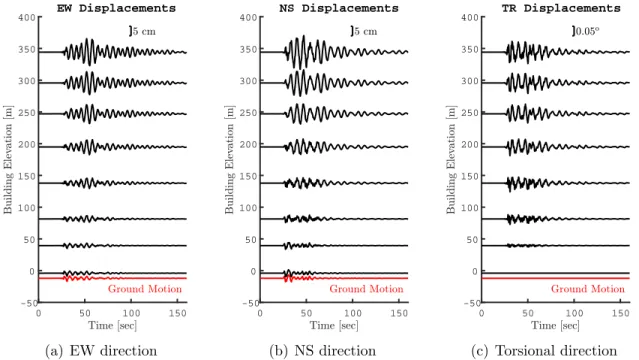 Figure 10: Condensed synthetic displacement time histories recorded at every ten stories for east-west, north-south and torsional directions