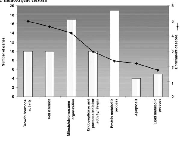 Figure 4. Histograms of gene clusters identified by DAVID for genes induced (A) and repressed (B) in IVF G1/G2