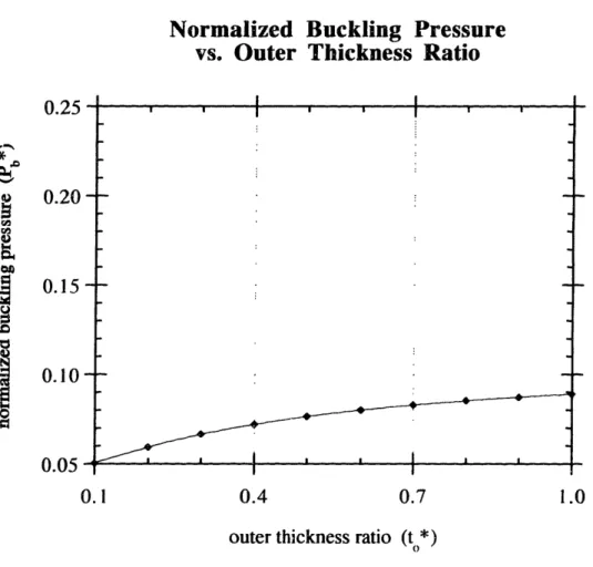 FIGURE  3-2:  Linearized  buckling  analysis  results:  Pb*  vs.  to*  for perturbative  cases.