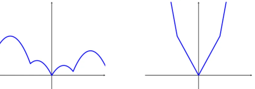 Figure 1: Example of a weakly convex function. The left figure is the original weakly convex function