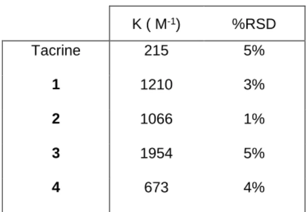 Table 3. Apparent and averaged binding constants K determined by ACE for the complexes formed  between Tacrine or compounds 1-4 and the SBE--CD