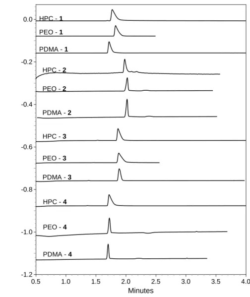 Figure B. Electropherograms of 1- 4 with the HPC, PEO and PDMA coatings 
