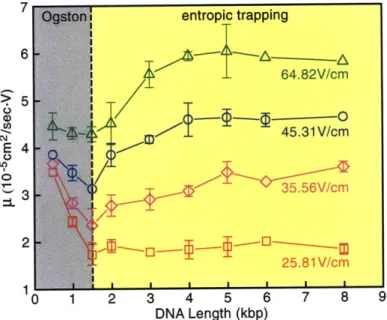 FIG.  3 (color online).  Mobility  y- as a function  of DNA  length.