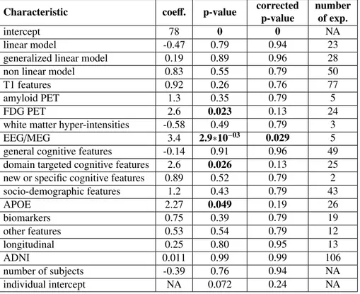 Table 1: Impact of method characteristics. This table shows the coefficients obtained using the linear mixed- mixed-effect model described in section 2.4.1 on all experiments, the associated p-values and corrected p-values.