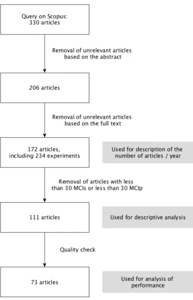 Figure S1: Diagram representing who the articles were selected