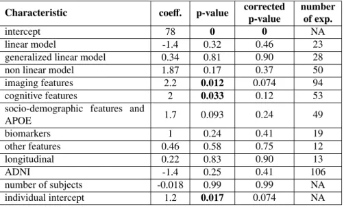 Table S1: Impact of method characteristics on all experiments, using the broadest categories