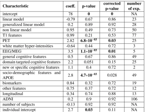 Table S2: Impact of method characteristics on all experiments, after refining the categories that were signif- signif-icant in table S1