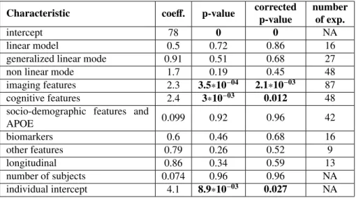 Table S3: Impact of method characteristics on ADNI experiments, using the broadest categories