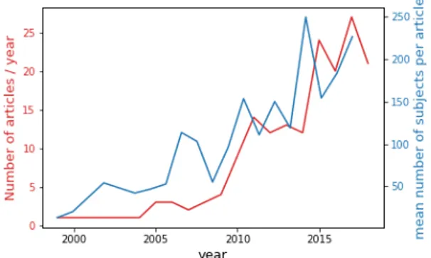 Figure 1: Recent trends. (a) Evolution of number of article per year (in red) and of the number of individuals per article with time (in blue)