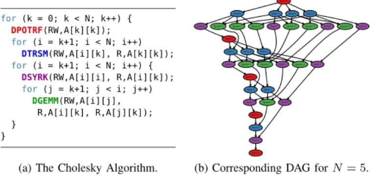 Fig. 1: The Cholesky code and its DAG (for N = 5).