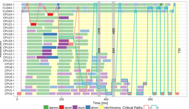 Fig. 5: Detailed view (see http://perf-ev-runtime.gforge.inria.