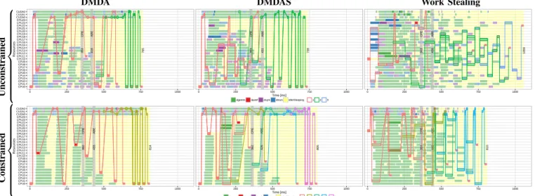 Fig. 6: The execution representation (interactive version at http://perf-ev-runtime.gforge.inria.fr/vpa2016/) of three schedulers (DMDA, DMDAS and Work Stealing), as columns, with unconstrained versus constrained dsyrk and dtrsm tasks on GPUs, as rows, for