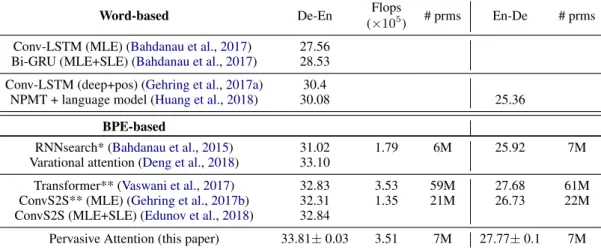Table 3 : Comparison to state-of-the art results on IWSLT German-English translation. (*): results ob- ob-tained using our implementation