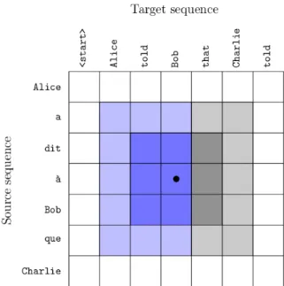 Figure 1 : Convolutional layers in our model use masked 3 ×3 filters so that features are only  com-puted from previous output symbols