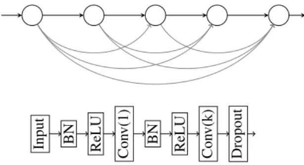 Figure 3 : Architecture of the DenseNet at block level (top), and within each block (bottom).