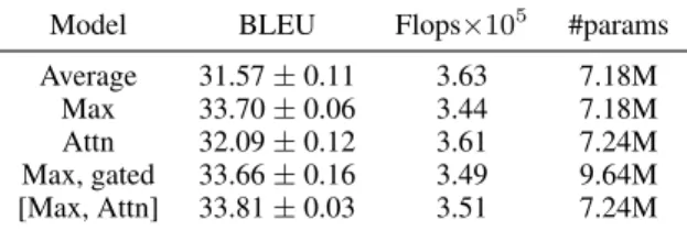 Table 1 : Our model (L = 24, g = 32, d s = d t = 128) with different pooling operators and using gated convolutional units.